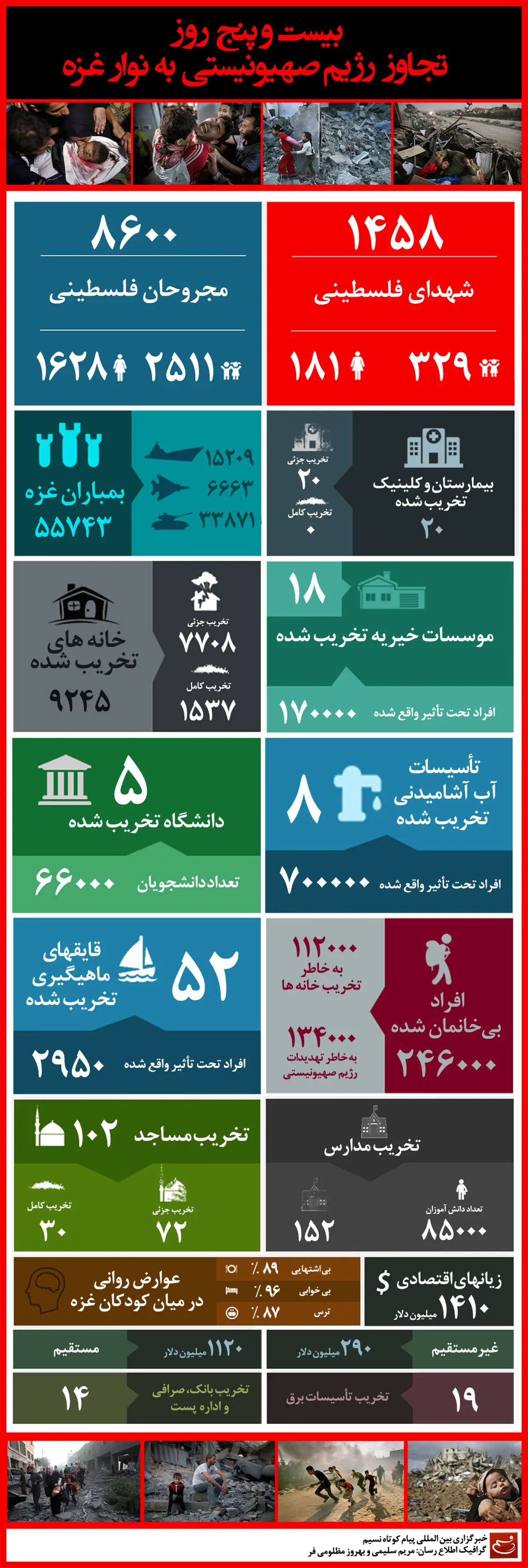 گرافیک اطلاع رسان:: ۲۵ روز تجاوز رژیم صهیونیستی به نوار غزه