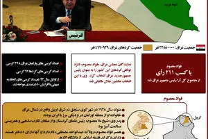 گرافیک اطلاع رسان:: سوابق فؤاد معصوم، رئیس‌جمهور جدید عراق