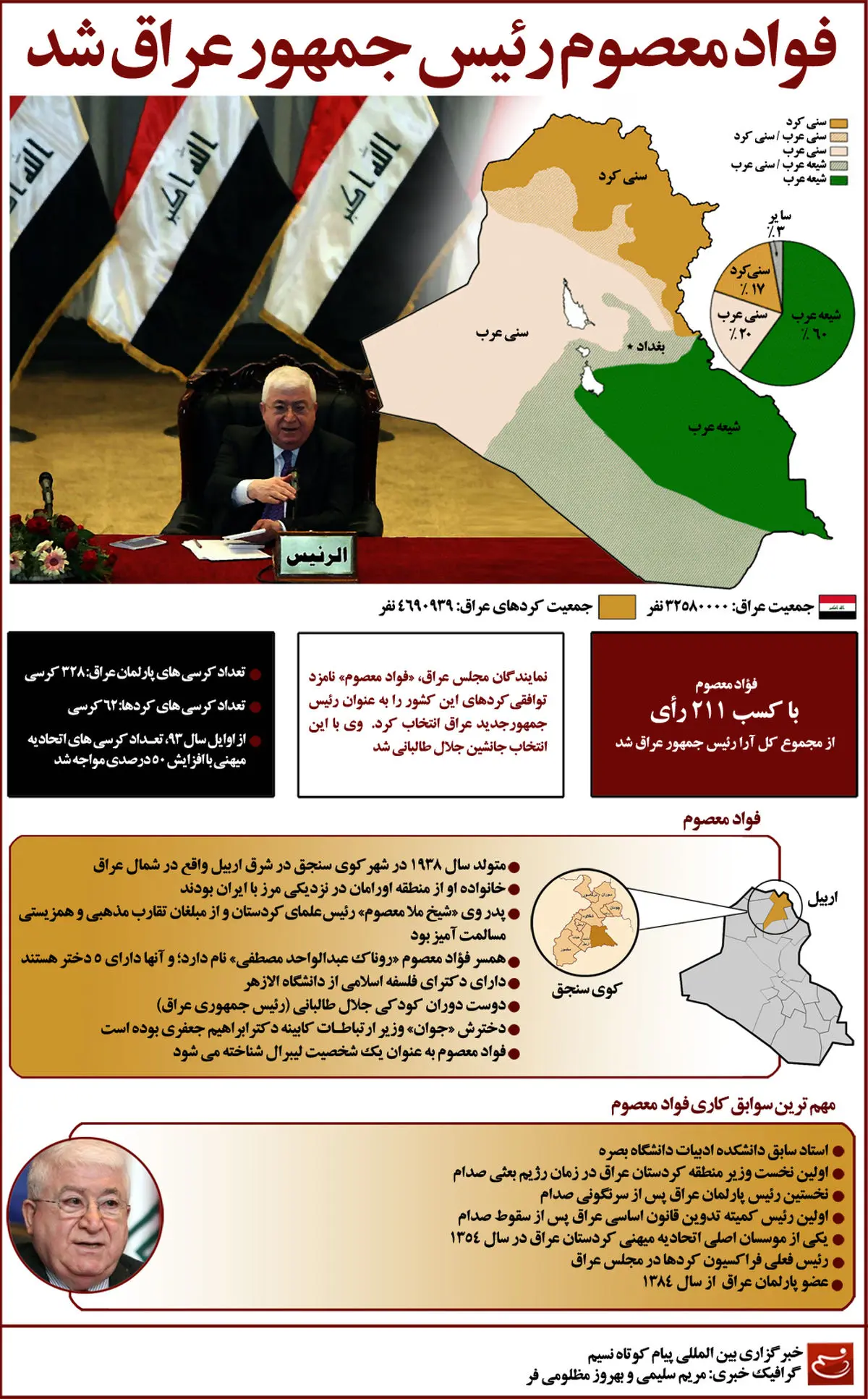 گرافیک اطلاع رسان:: سوابق فؤاد معصوم، رئیس‌جمهور جدید عراق