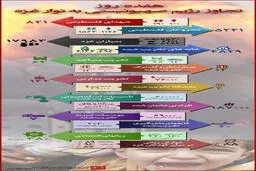 گرافیک اطلاع رسان:: ۱۷ روز تجاوز رژیم صهیونیستی به نوار غزه