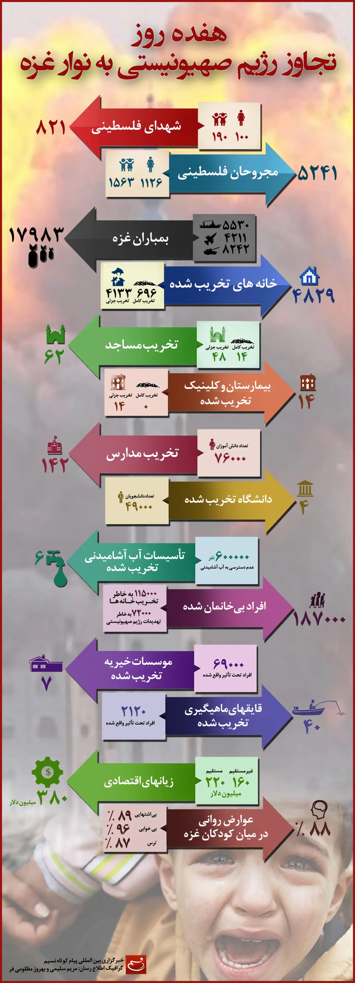 گرافیک اطلاع رسان:: ۱۷ روز تجاوز رژیم صهیونیستی به نوار غزه