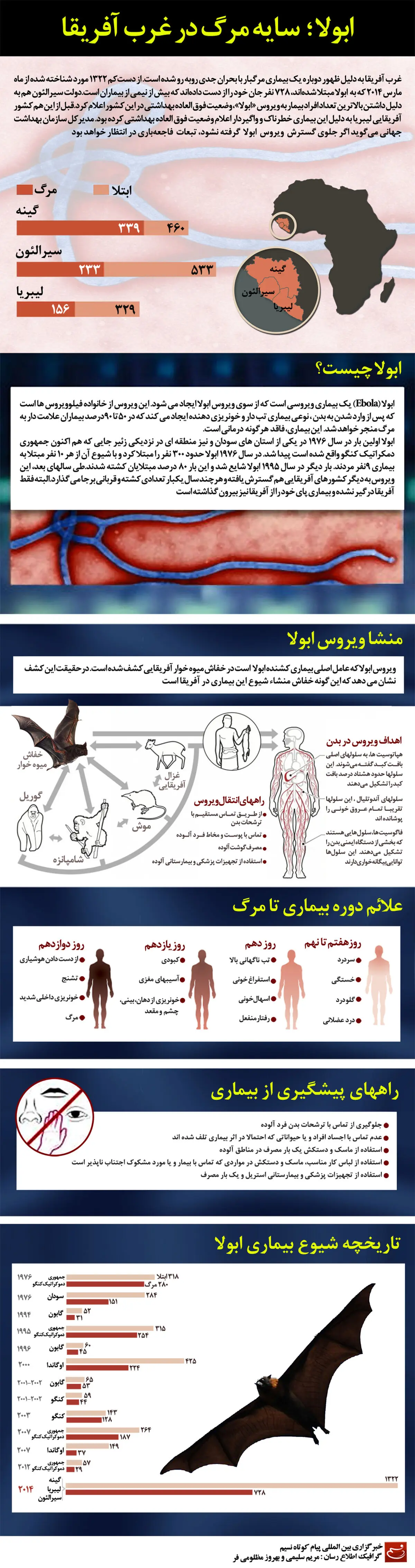 گرافیک اطلاع رسان:: ابولا؛ سایه مرگ در غرب آفریقا