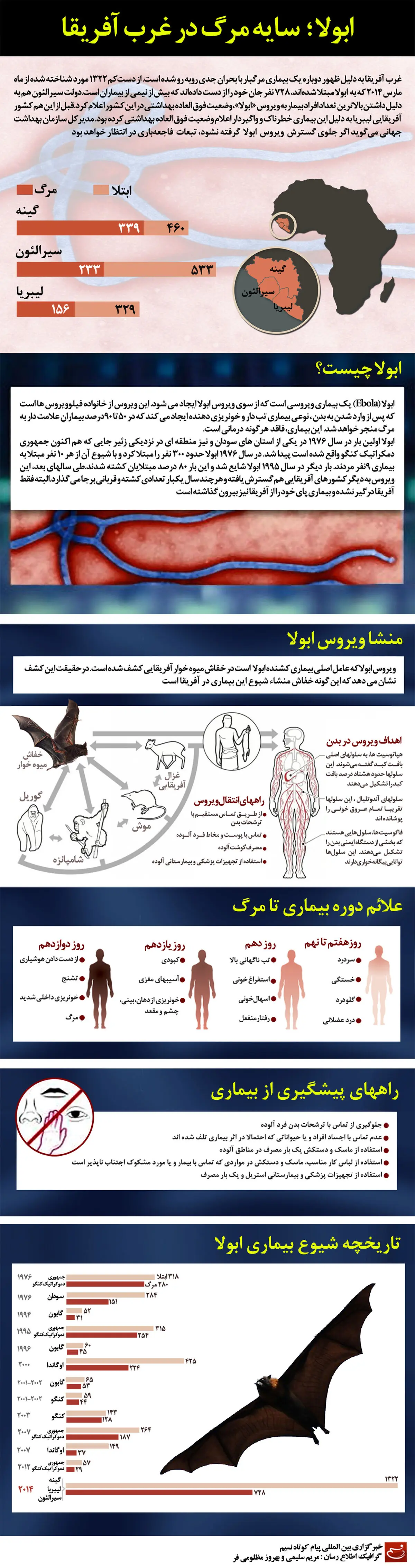 گرافیک اطلاع رسان:: ابولا؛ سایه مرگ در غرب آفریقا