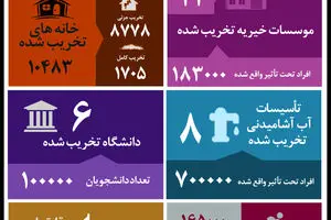 گرافیک اطلاع رسان:: ۲۷ روز تجاوز رژیم صهیونیستی به نوار غزه