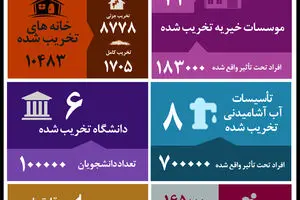 گرافیک اطلاع رسان:: ۲۷ روز تجاوز رژیم صهیونیستی به نوار غزه