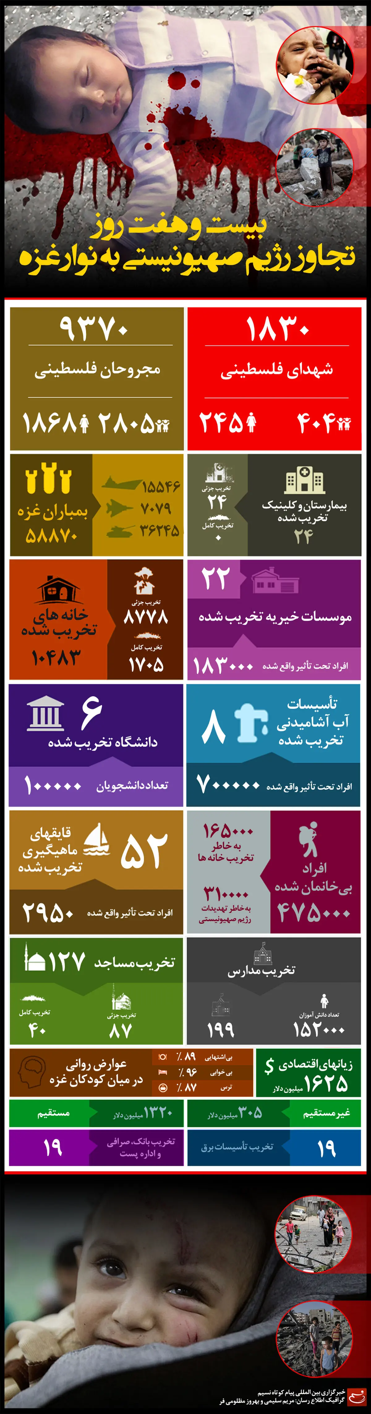 گرافیک اطلاع رسان:: ۲۷ روز تجاوز رژیم صهیونیستی به نوار غزه