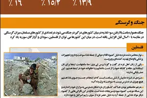 گرافیک اطلاع رسان:: بحران گرسنگی در جهان