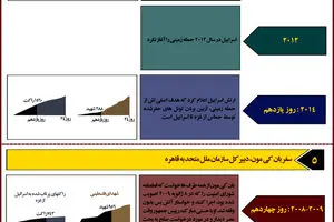 گرافیک اطلاع رسان:: نگاهی به سه جنگ غزه: تفاوت‌ها و شباهت‌ها
