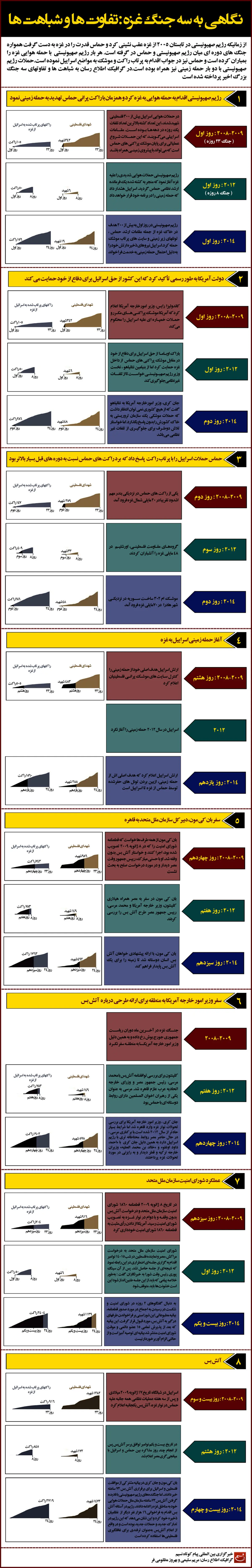 گرافیک اطلاع رسان:: نگاهی به سه جنگ غزه: تفاوت‌ها و شباهت‌ها