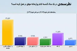 وزارت ارتباطات طی یکسال گذشته با ۲۴.۵۳ درصد بهترین عملکرد را کسب کرد