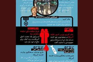 گرافیک اطلاع رسان:: آمریکا این است