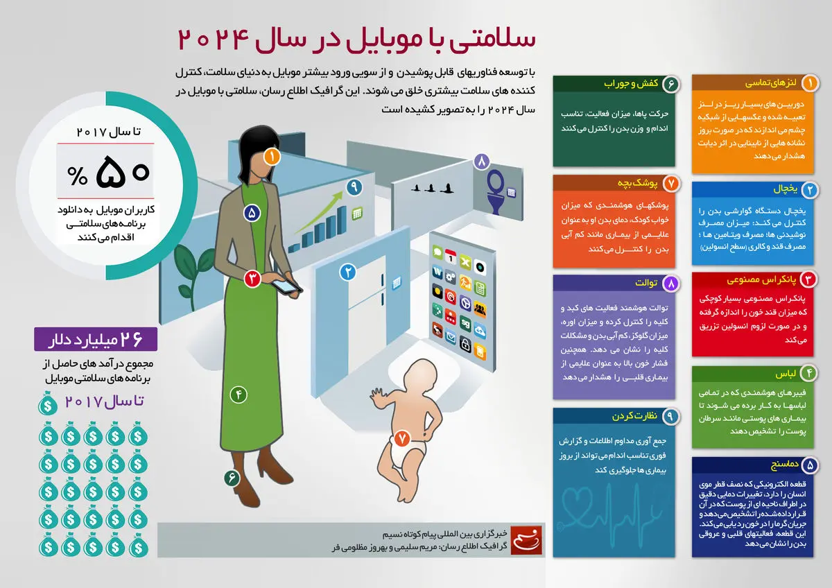 گرافیک اطلاع رسان:: سلامتی با موبایل در سال ۲۰۲۴