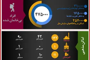 گرافیک اطلاع رسان:: ۳۰ روز تجاوز رژیم صهیونیستی به نوار غزه