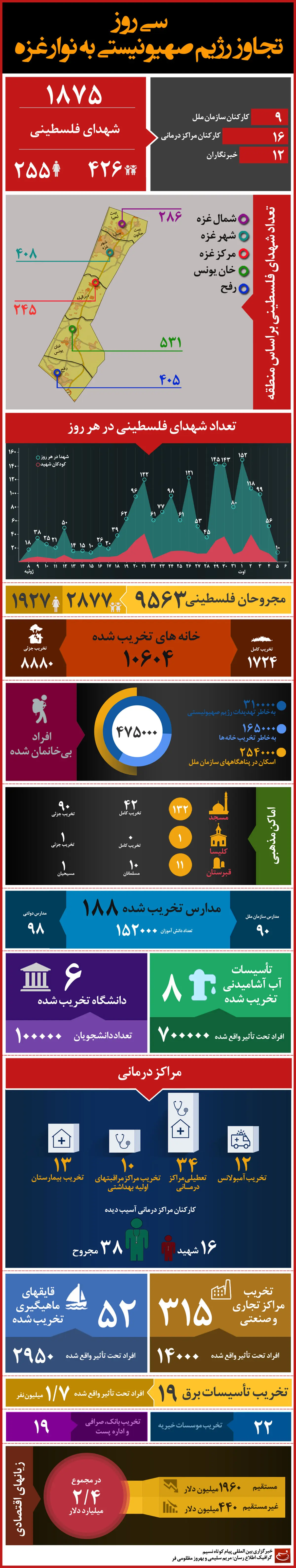گرافیک اطلاع رسان:: ۳۰ روز تجاوز رژیم صهیونیستی به نوار غزه
