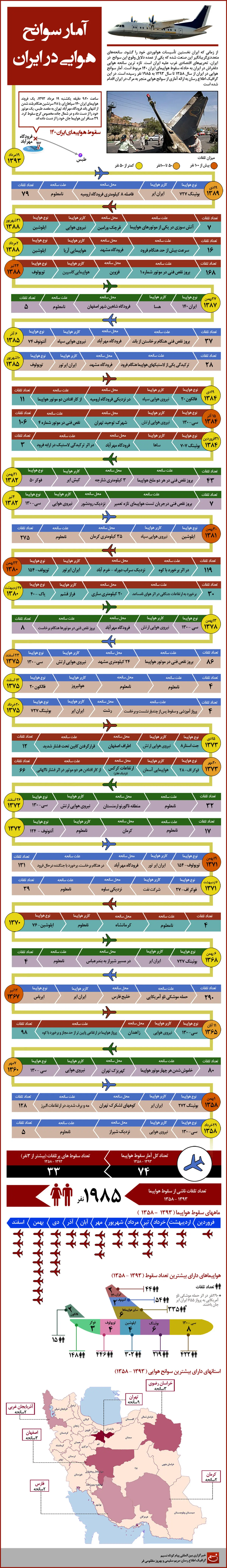گرافیک اطلاع رسان:: آمار سوانح هوایی در ایران