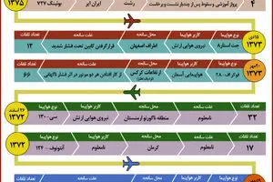 گرافیک اطلاع رسان:: آمار سوانح هوایی در ایران