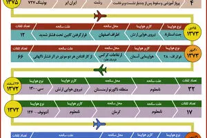 گرافیک اطلاع رسان:: آمار سوانح هوایی در ایران