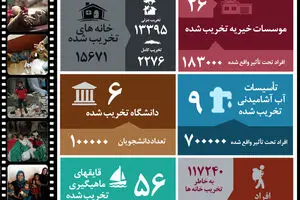 گرافیک اطلاع رسان:: چهل و هشت روز تجاوز رژیم صهیونیستی به نوار غزه