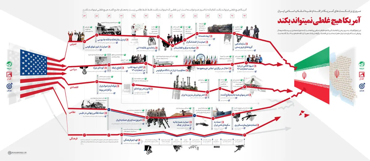 گرافیک اطلاع رسان:: آمریکا هیچ غلطی نمی‌تواند بکند