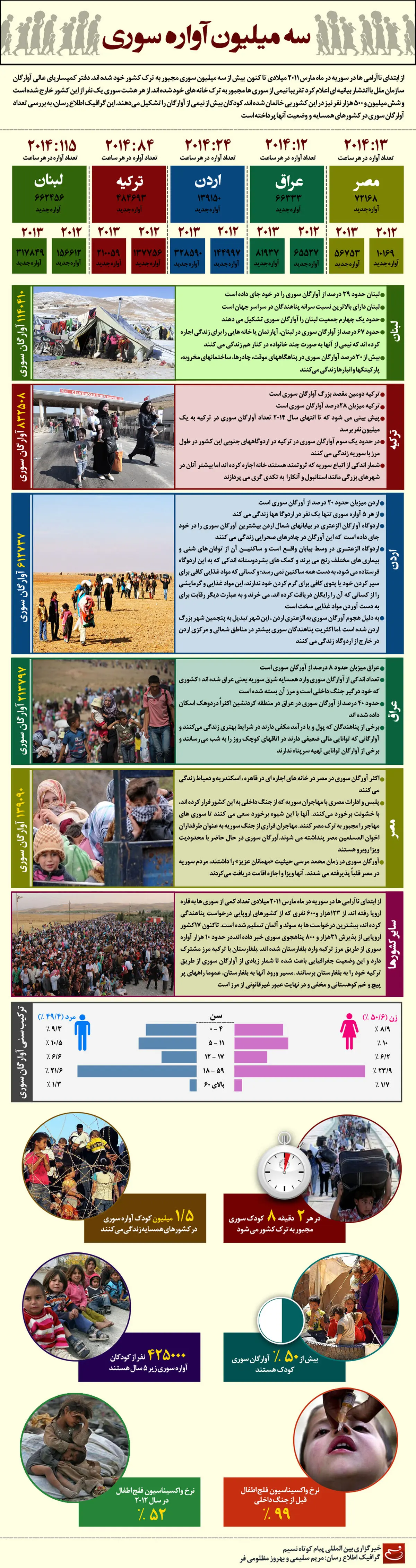 گرافیک اطلاع رسان:: سه میلیون آواره سوری