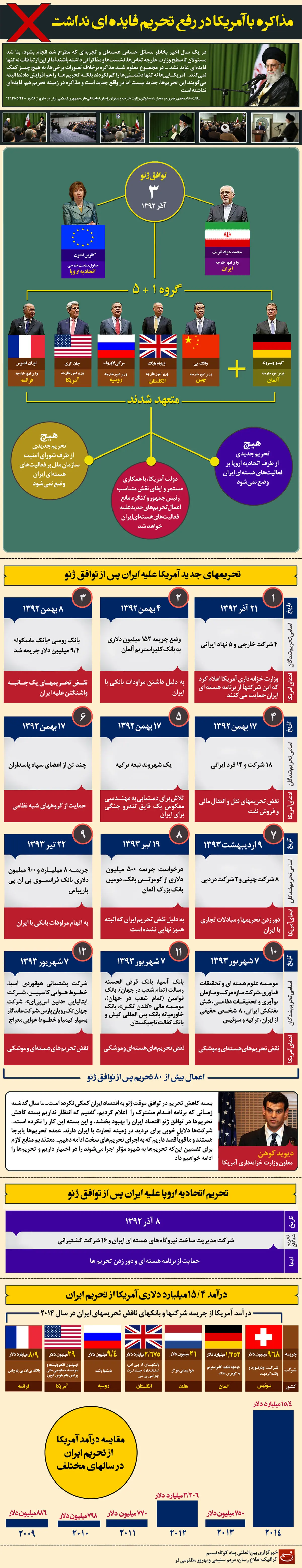 گرافیک اطلاع رسان:: مذاکره با آمریکا در رفع تحریم فایده‌ای نداشت