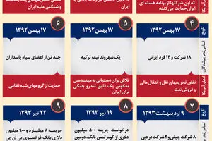 گرافیک اطلاع رسان:: مذاکره با آمریکا در رفع تحریم فایده‌ای نداشت