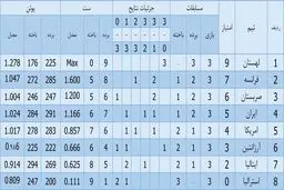 جدول رده‌بندی گروه ایران پیش آغاز مرحله دوم رقابت‌های والیبال قهرمانی جهان مشخص شد