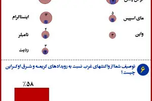 گرافیک اطلاع رسان:: افزایش تحریم‌ها باعث محبوبیت بیشتر پوتین شد