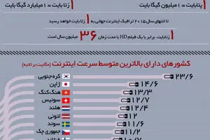گرافیک اطلاع رسان:: استفاده از اینترنت در جهان به روایت آمار