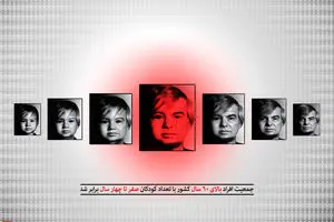 گرافیک:: پیر شدن کشور