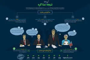 گرافیک اطلاع رسان:: نتیجه یک سال مذاکره