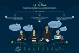 گرافیک اطلاع رسان:: نتیجه یک سال مذاکره