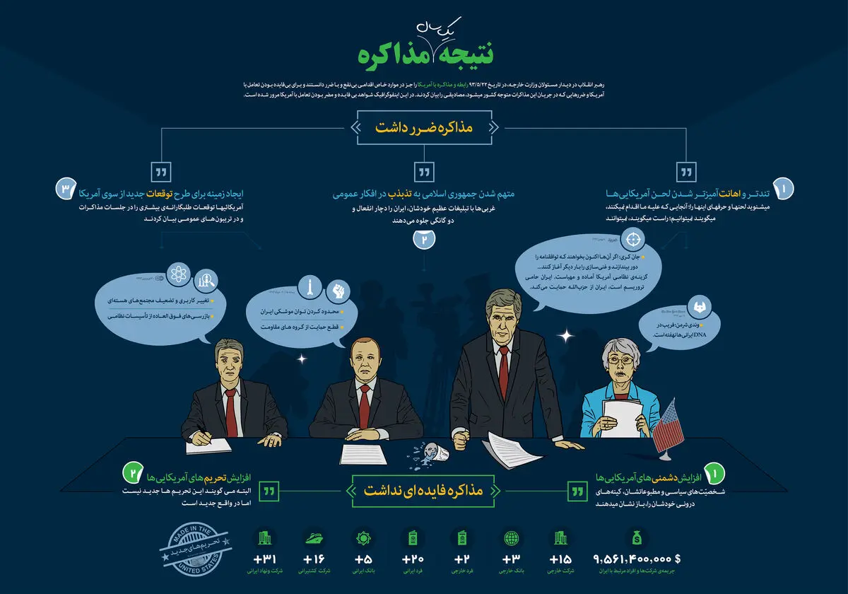 گرافیک اطلاع رسان:: نتیجه یک سال مذاکره