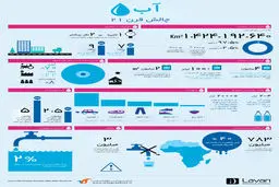 گرافیک اطلاع رسان:: آب، چالش قرن ۲۱