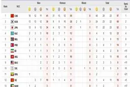 کاروان ایران به رده هفتم جدول توزیع مدال‌ها صعود کرد
