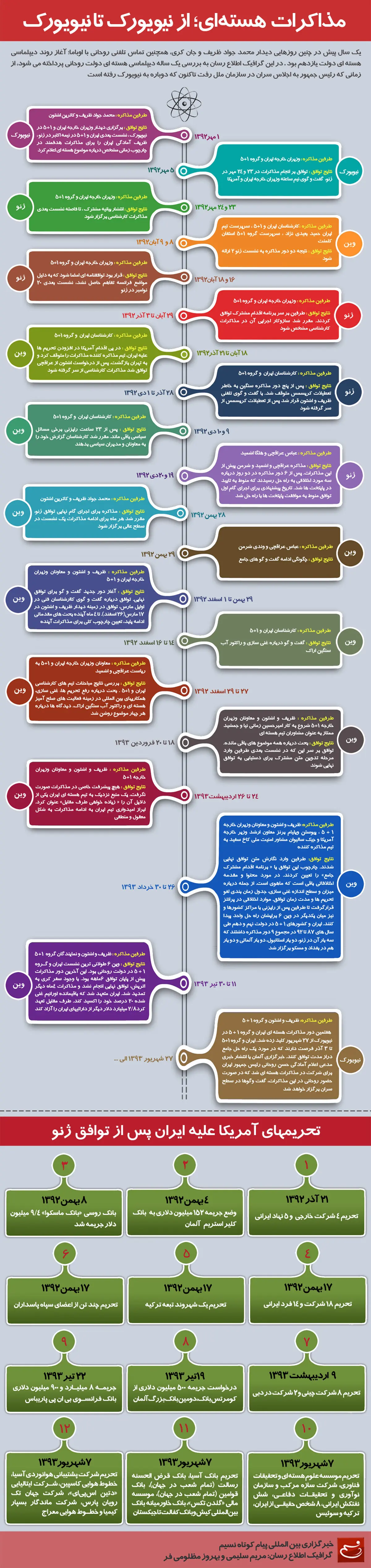 گرافیک اطلاع رسان:: مذاکرات هسته‌ای؛ از نیویورک تا نیویورک