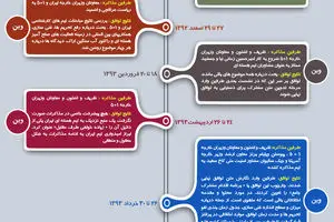 گرافیک اطلاع رسان:: مذاکرات هسته‌ای؛ از نیویورک تا نیویورک