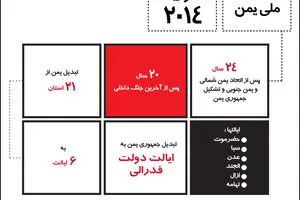 گرافیک اطلاع رسان:: پیروزی انقلاب یمن