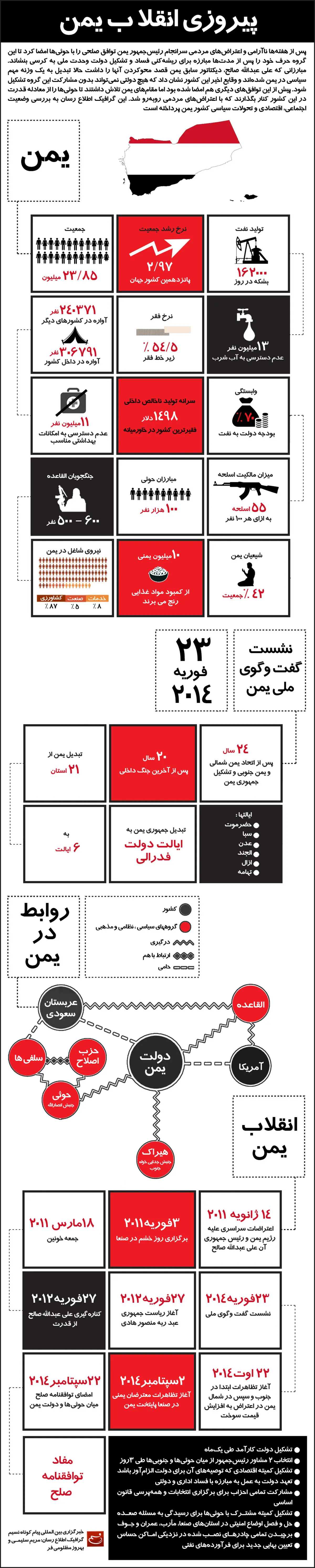 گرافیک اطلاع رسان:: پیروزی انقلاب یمن