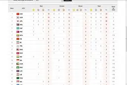 کاروان ایران در جایگاه نهم جدول توزیع مدال‌ها قرار گرفت