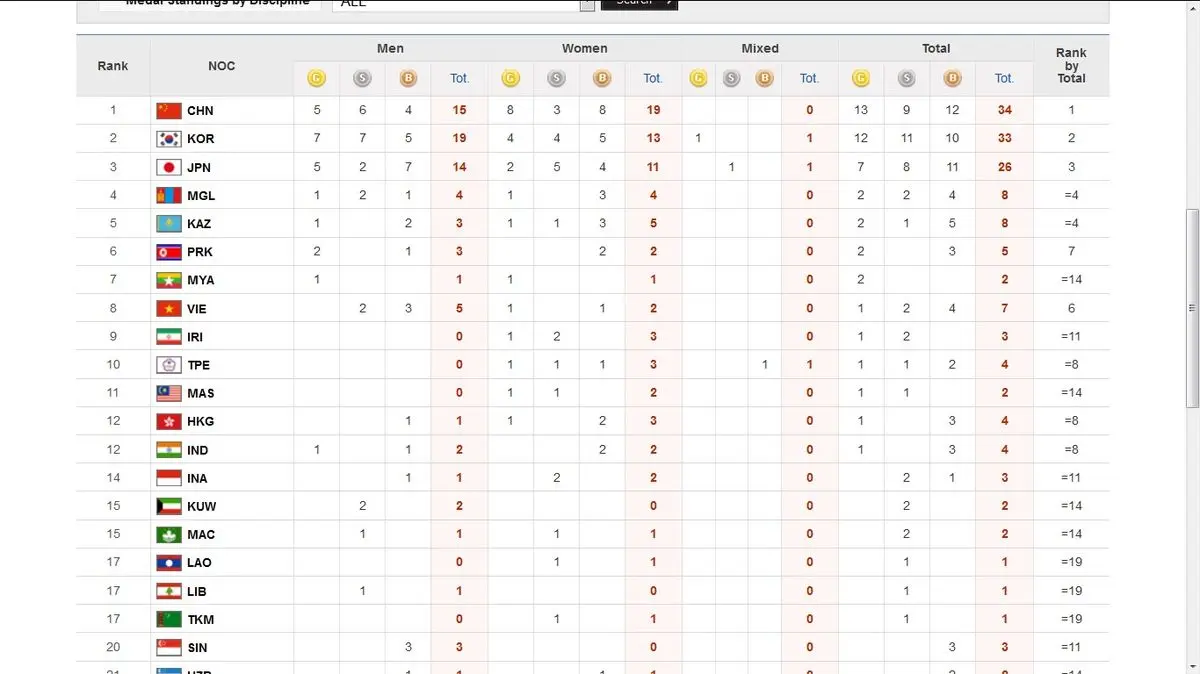 کاروان ایران در جایگاه نهم جدول توزیع مدال‌ها قرار گرفت