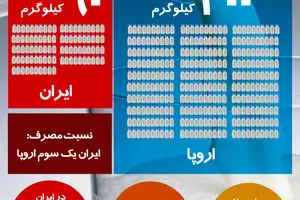 گرافیک اطلاع رسان:: میزان مصرف ایرانیان