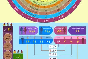 گرافیک اطلاع رسان:: کارنامه ایران در بازی‌های آسیایی ۲۰۱۴ اینچئون