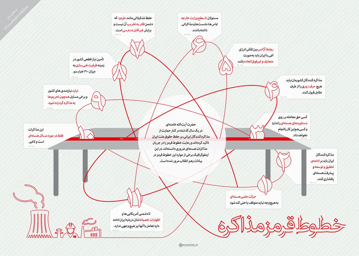 گرافیک اطلاع رسان:: خطوط قرمز مذاکره