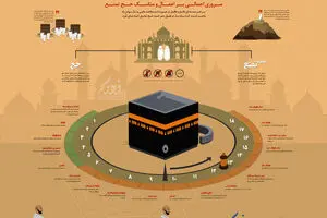 گرافیک اطلاع رسان:: مناسک حج