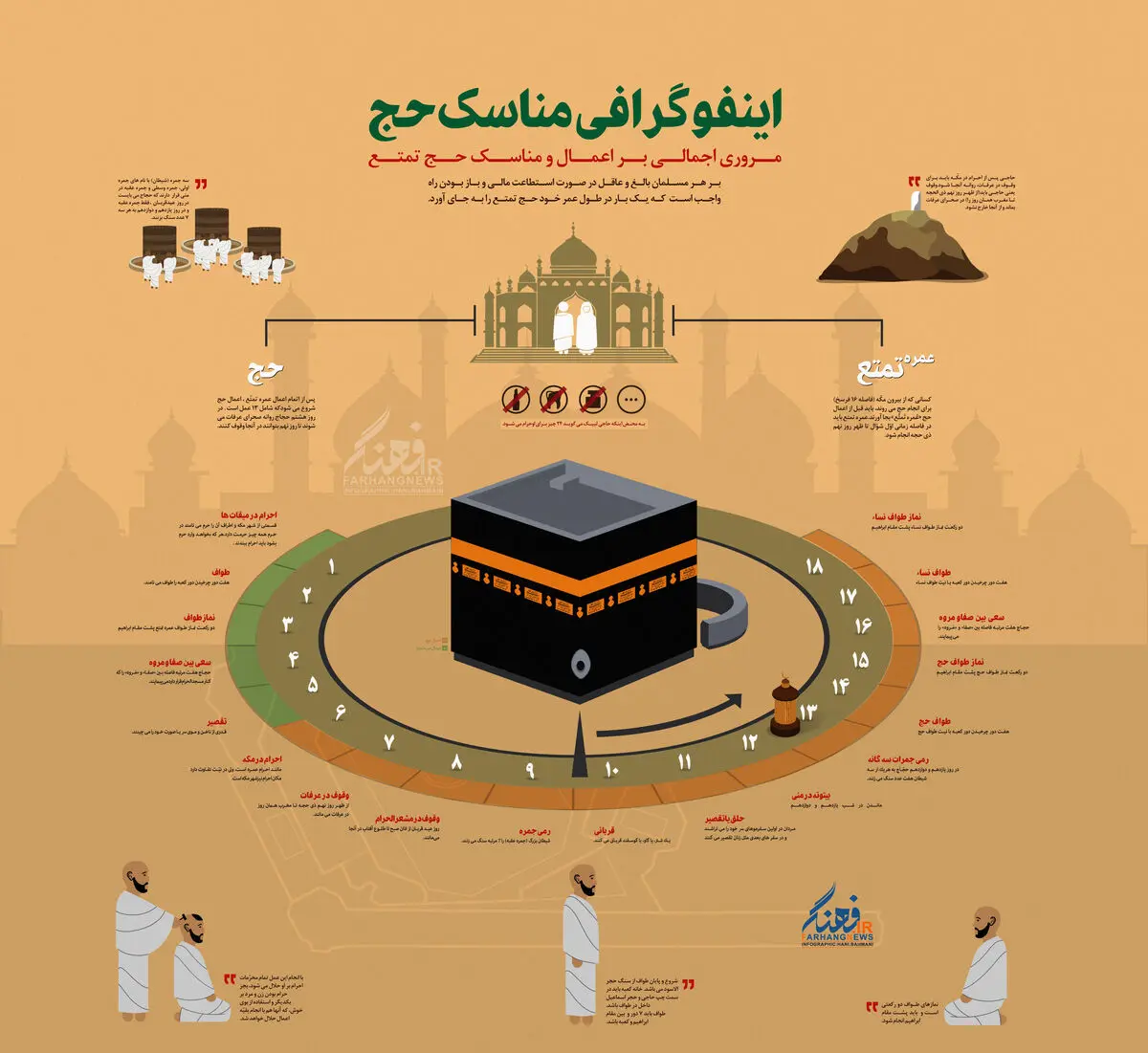 گرافیک اطلاع رسان:: مناسک حج