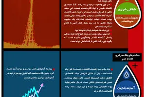 گرافیک اطلاع رسان:: رشد اقتصادی بوی نفت می‌دهد