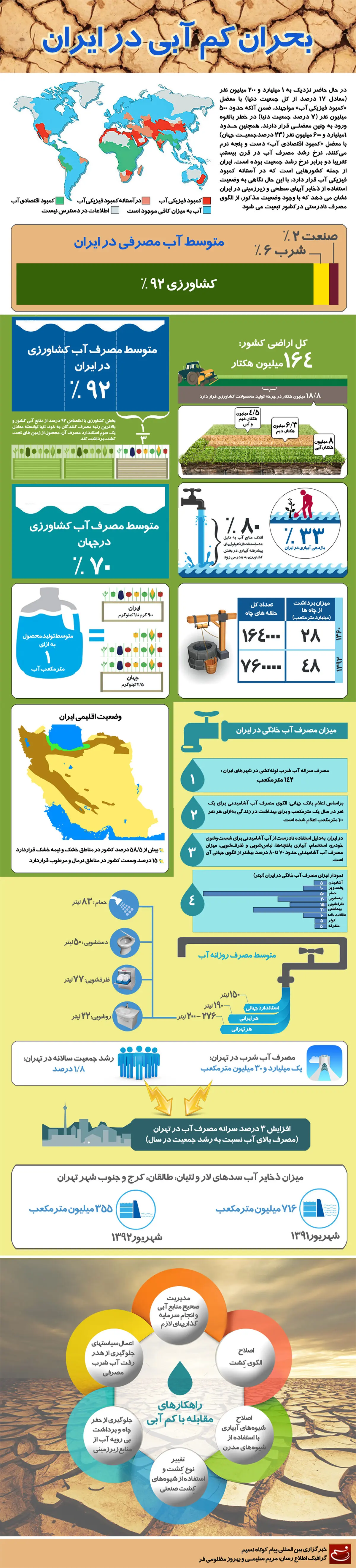 گرافیک اطلاع رسان:: بحران کم آبی در ایران