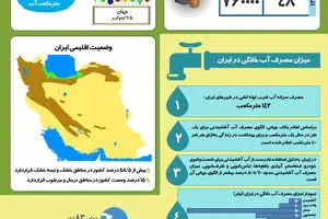 گرافیک اطلاع رسان:: بحران کم آبی در ایران