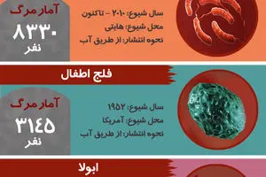 گرافیک اطلاع رسان:: ابولا چقدر کشنده است